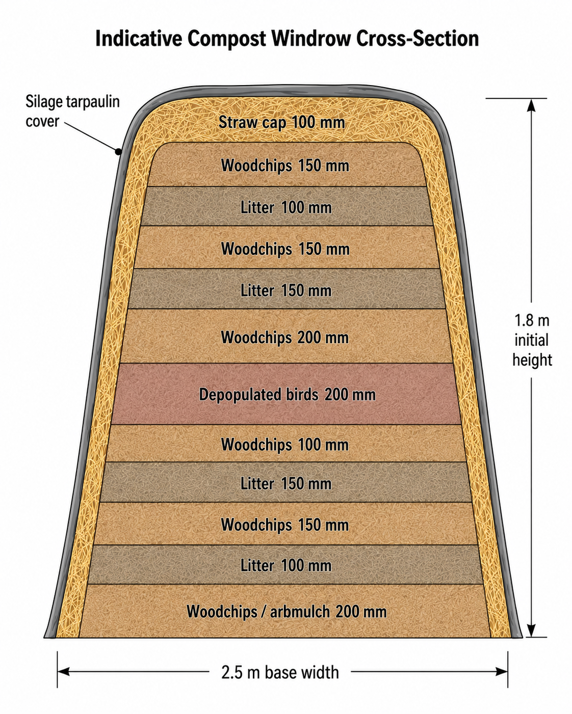 Indicative cross-section showing layered carbon, litter and poultry mortalities inside a covered compost windrow
